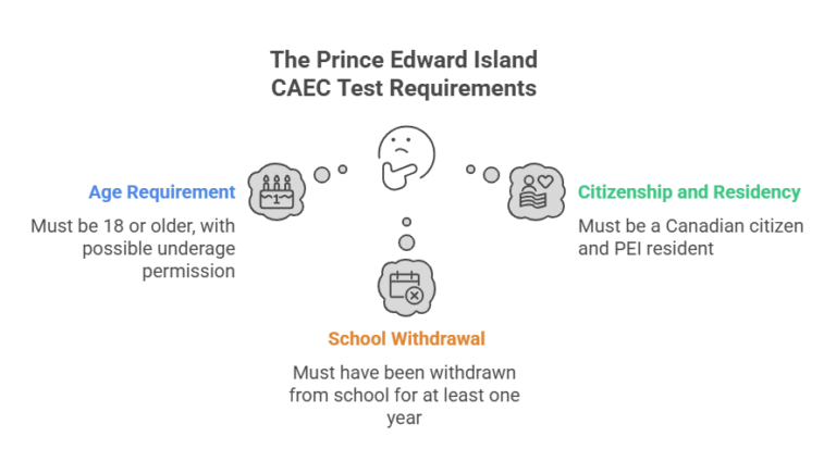 Prince Edward Island CAEC Test