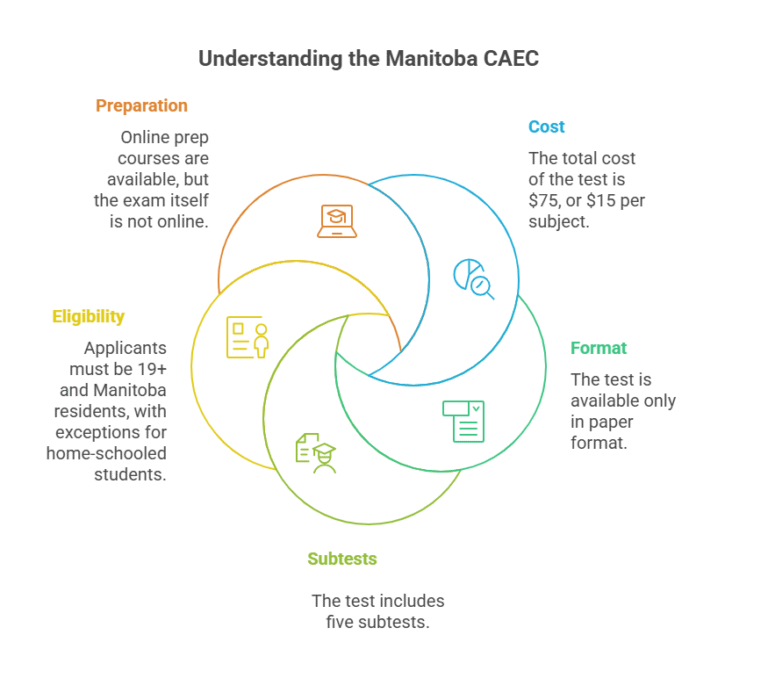 Manitoba CAEC Test