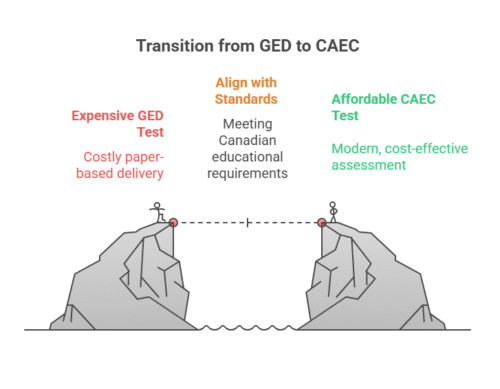 The Canadian Transition From GED To CAEC